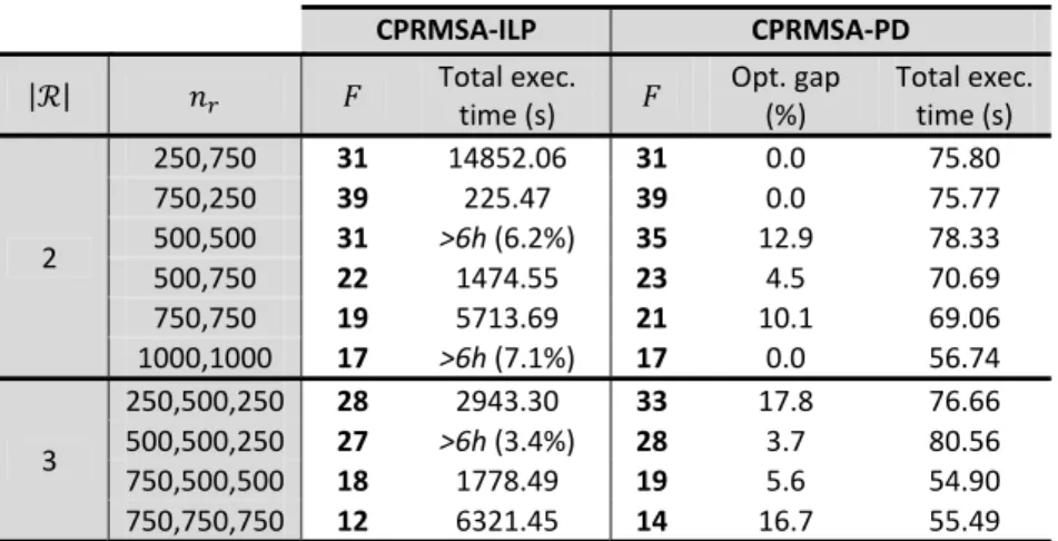 Table 3 shows the number of slices used in both US26 and Euro28 networks, as a function of  the number of DCs, capacities of the replica servers in these DCs and number of CGs into which  the  total  content  size  is  divided.  Specifically,  5  and  10  