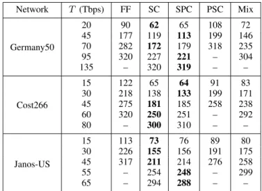 TABLE II: Transmission reach and bit-rate of each MF.
