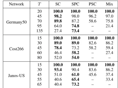 TABLE V: Percentage no. of attacks such that each RMSA provides the best Average Non-Disrupted Demand value.