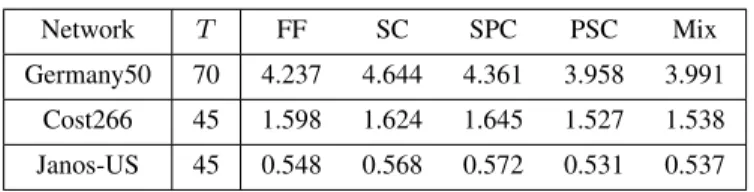 TABLE VIII: Average running time (in seconds) of each RMSA algorithm per attack.