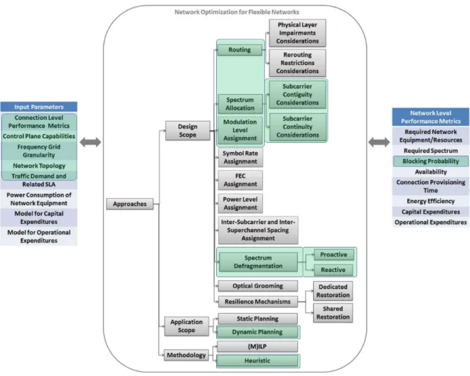 Figure 1 – An overview of EON disciplines related to network planning and optimization.
