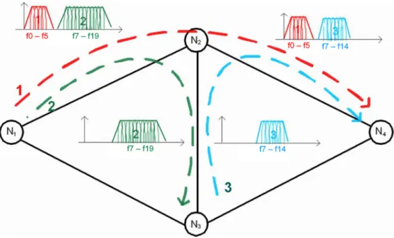 Figure 2 – Representation of EONs spectrum continuity and spectrum non-overlapping constraints