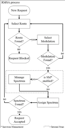 Figure 4 – An example of RMSA process.