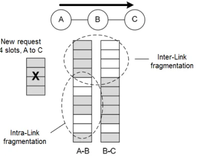 Figure 5 – Fragmentation problem in Elastic Optical Networks. Adapted from: Distance- Distance-adaptive online RSA algorithms for heterogeneous flex-grid networks (3).
