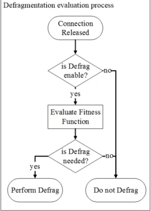 Figure 7 – An example of defragmentation evaluation process.