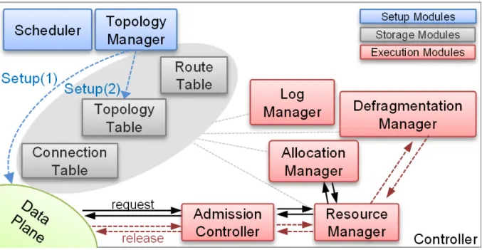 Figure 10 – Controller modules.