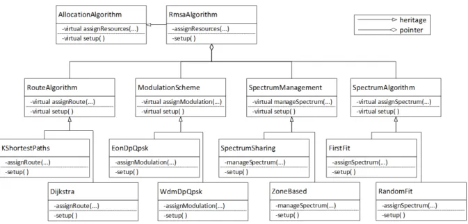 Figure 12 – Relationship of classes related with Allocation Algorithms.