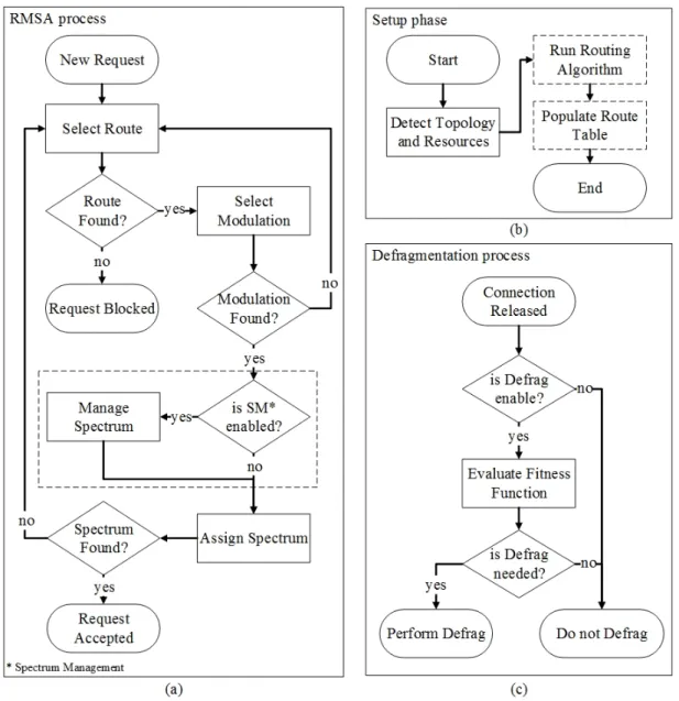 Figure 13 – (a) RMSA process, (b) setup phase, and (c) defragmentation evaluation process.