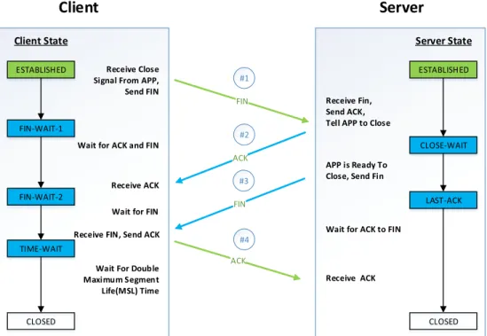 Figure 1.5: TCP Connection Termination