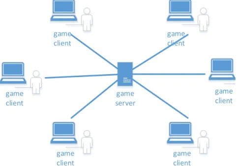 Figure 1.8: Client-server network model