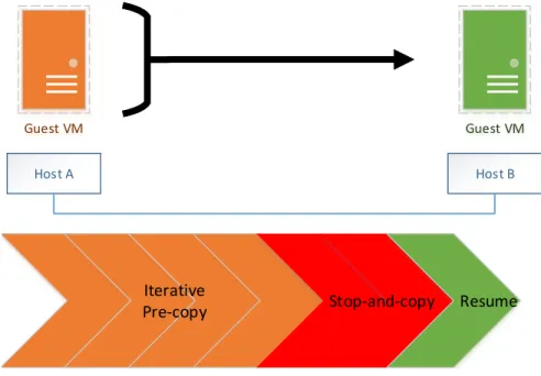 Figure 1.9: VM Live Migration Pre-copy and Stop-and-copy phase