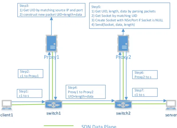 Figure 2.3: SDN join and split data flow initiation using TCP SYN segments