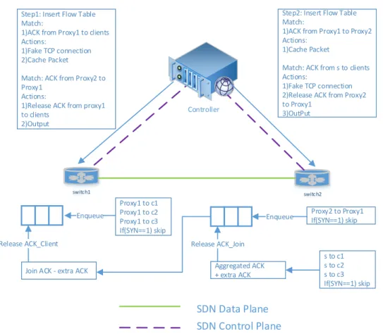 Figure 2.4: Linked-ACK. It shows the ACK collection, caching and distribution with relative installed flow tables