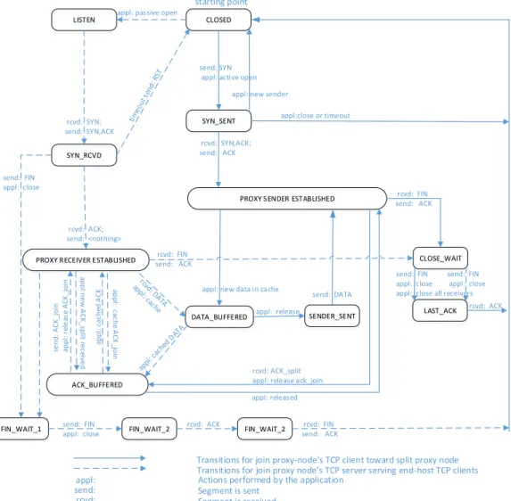 Figure 2.5: TCP state diagram. This diagram show hows how Linked-ACK couples the proxy sender and receiver TCP state