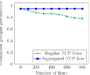 Figure 2.6: Goodput comparison of aggregated TCP flows vs equivalent regular TCP flows