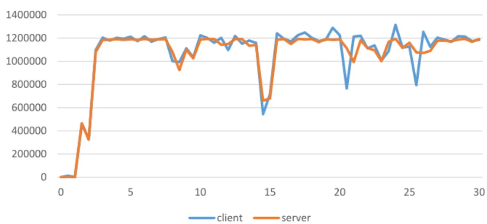 Figure 2.7: Linked-ACK throughput of the client to the join-proxy (show as client) the split-proxy to the server (show as server)