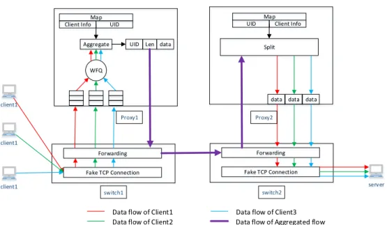 Figure 2.10: Schematic diagram showing the flow of data segments between clients and server in our Proposed network framework with flow aggregation using Weighted Fair Queue (WFQ) Proxy1 Proxy2 switch1Fake TCP Connectionclient1client1 Forwarding Fake TCP  