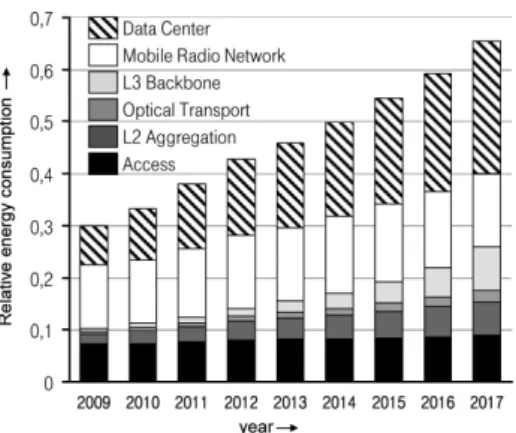 Figure 1.1: Energy consumption of operator’s network [70]