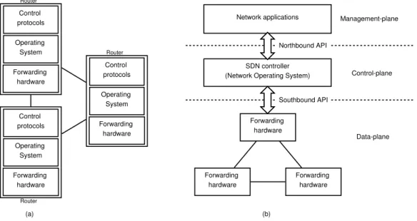 Figure 2.1: (a) Traditional network and (b) SDN network