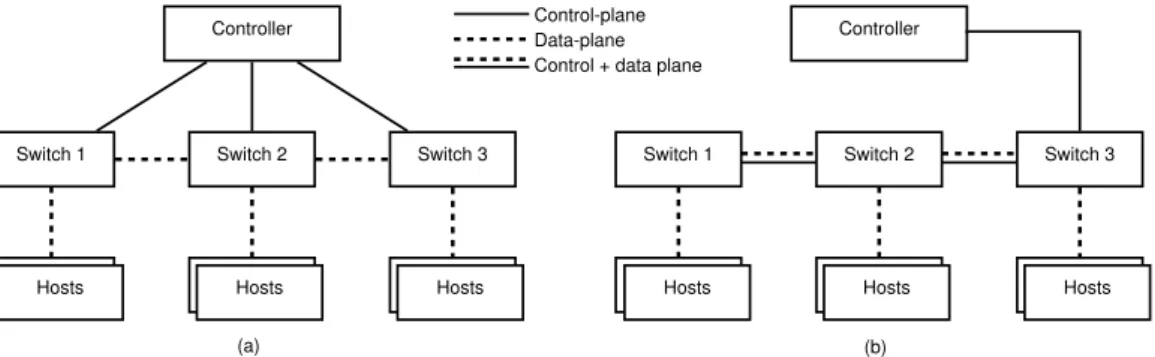 Figure 2.2: (a) Out-of-band and (b) in-band control plane
