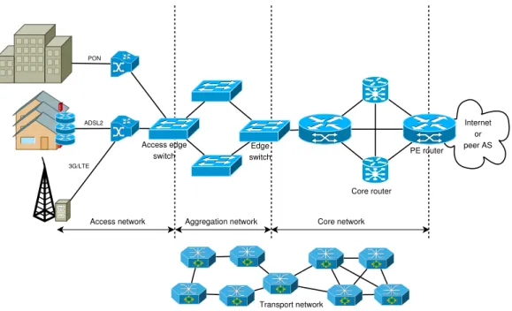 Figure 2.3: Network sections in a telecommunication network