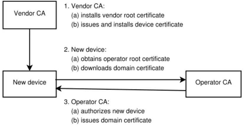 Figure 2.5: PKI actors and certificate profiles