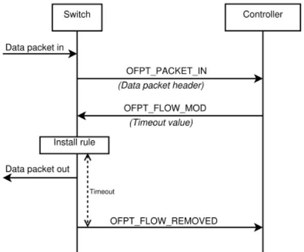 Figure 2.6: Reactive flow installation in OpenFlow