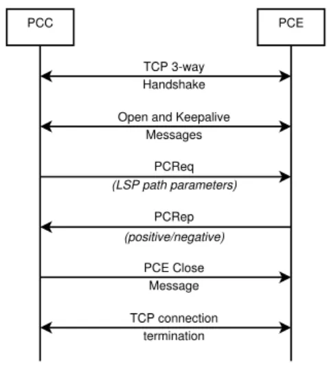 Figure 2.8: A PCEP session