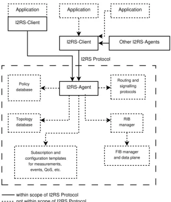 Figure 2.9: I2RS architecture [19]