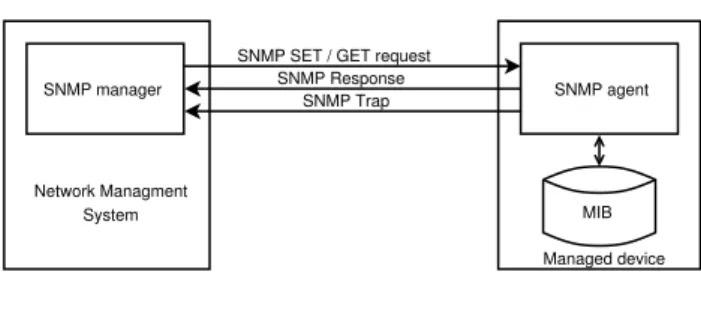 Figure 2.10: SNMP