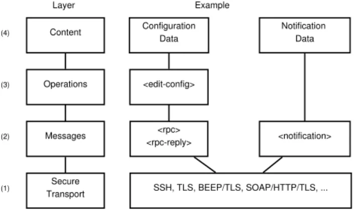 Figure 2.11: NETCONF protocol layers [46]