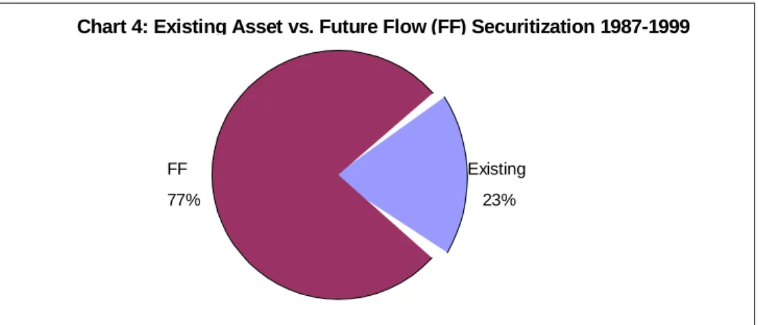 Table 2:  Asset-Backed Issuance 1987-1999