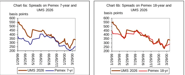 Table 4: Statistical Characteristics of Pemex 7-year and 18-year asset-backed papers and UMS 2026 (unsecured)