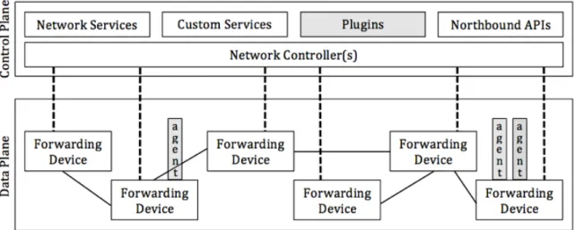 Figure 3.0.1: The agent-based framework for a SDN
