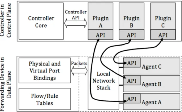 Figure 3.2.1: The logical components of the agent-based framework. The dashed lines indicate the agents can be within a forwarding device or on a separate machine attached to the forwarding device.