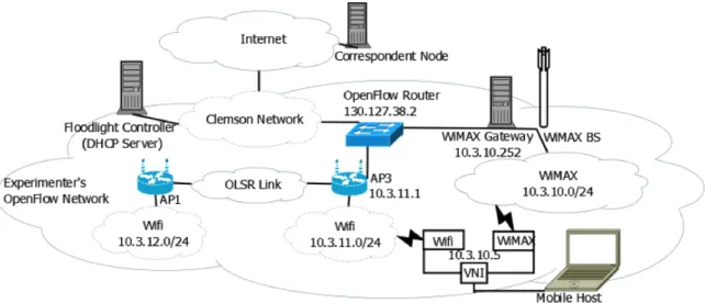 Figure 4.2.3: Network level architecture as deployed at Clemson University