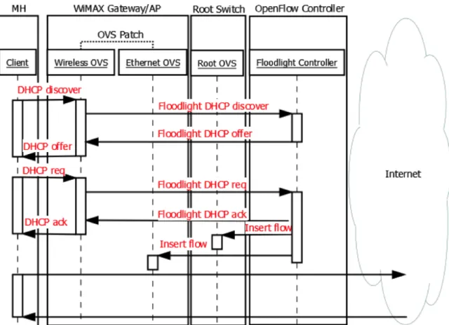 Figure 4.2.5: DHCP Signaling between the Client Level and Network Level Floodlight OpenFlow Controllers