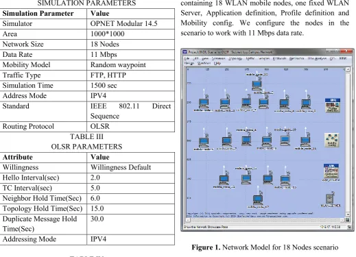 Fig. 1 shows the simulation environment of scenario containing 18 WLAN mobile nodes, one fixed WLAN Server, Application definition, Profile definition and Mobility config