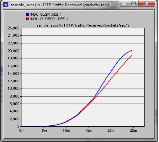 Figure 4. Sample Sum for HTTP Traffic received 