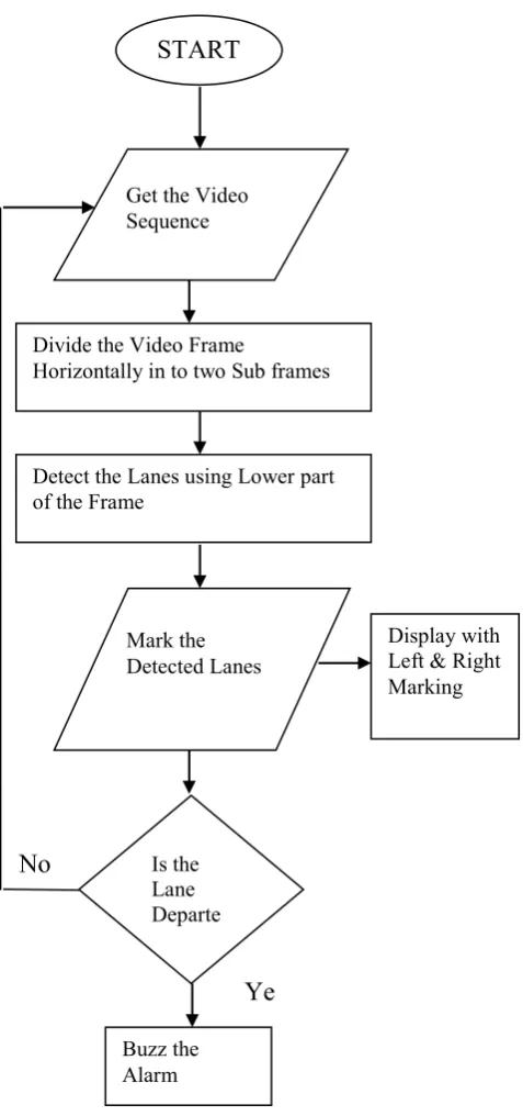 Figure 2 : Flowchart of the proposed LDW system 