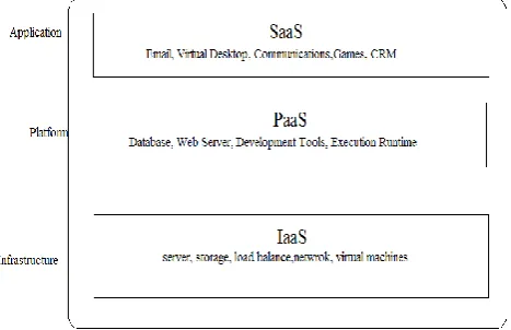 Figure 2. Cloud Computing Service Models 
