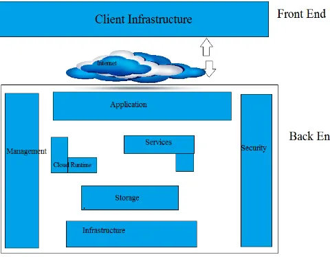 Figure 4: Mobile Cloud Computing 