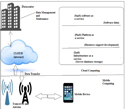 Figure 5: Architecture of Mobile Cloud Computing  