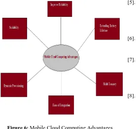 Figure 6: Mobile Cloud Computing Advantages 
