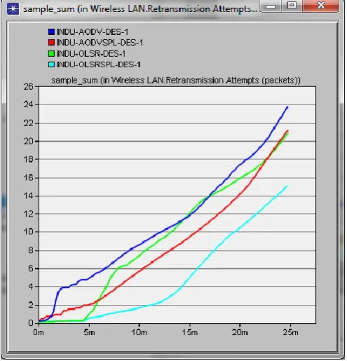 Figure 6. Sample Sum for WLAN Retransmission Attempts (packets) in 11 Mbps for AODV and OLSR  