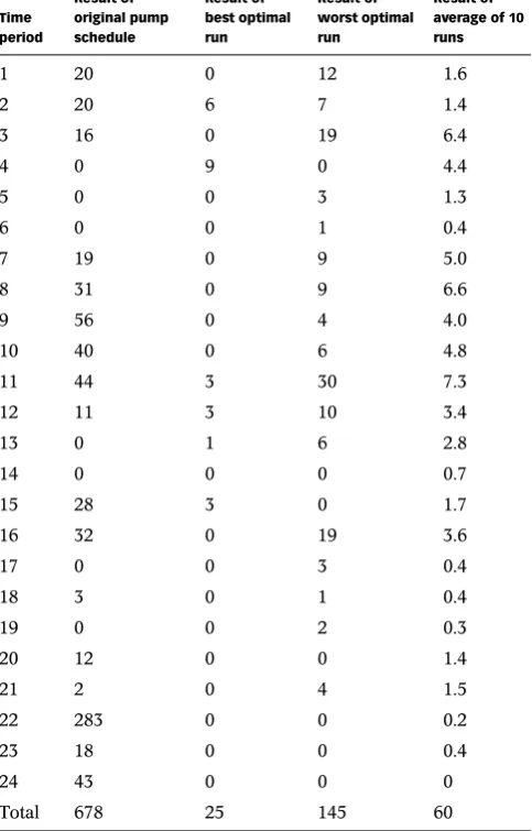 Table 5 | Summary of electricity cost reduction