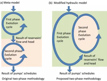 Figure 1 | Differences between proposed two-level optimal method and previous two-level optimal method.