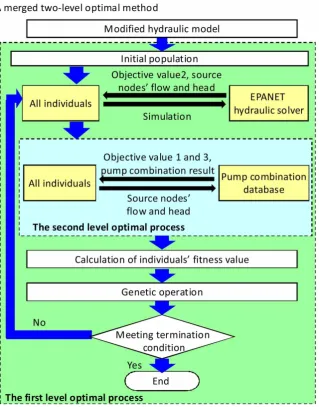 Figure 3 | Flow chart of merged two-level optimal method.