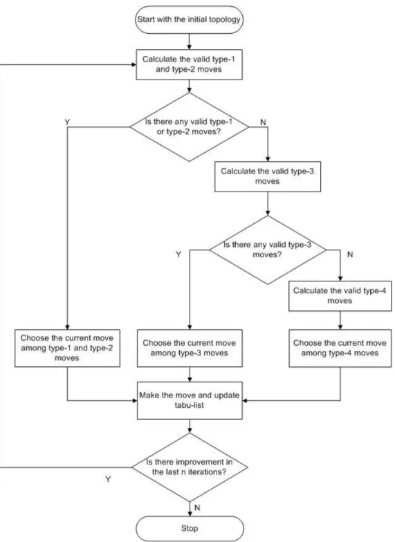 Figure 3.3: Flowchart of the resource oriented tabu search based algorithm