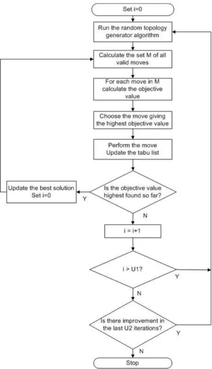 Figure 3.4: Flowchart of the performance oriented tabu search based algorithm